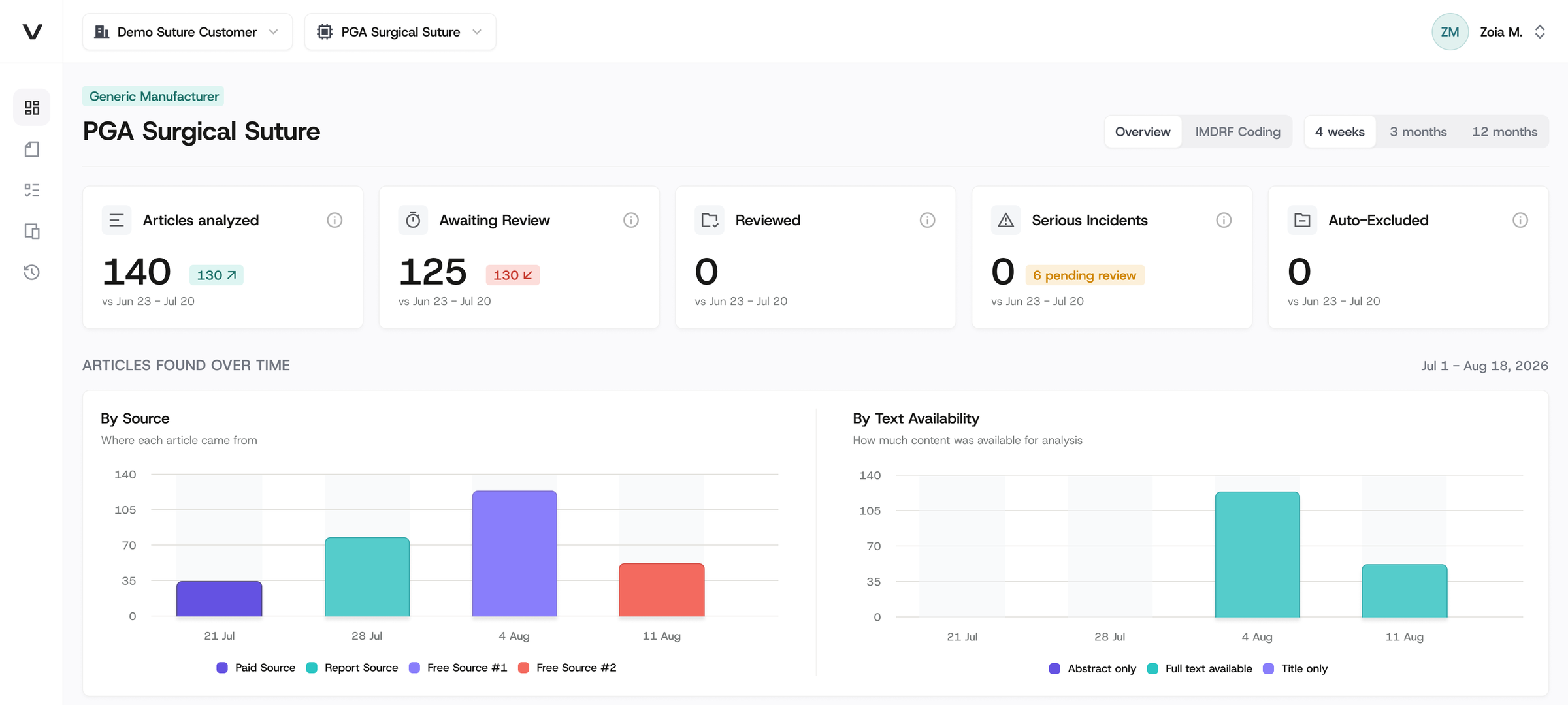 VigInfo dashboard for a PGA surgical suture: counts of articles analysed, awaiting review, reviewed, serious incidents and auto-excluded, above charts of articles found over time by source and by text availability.